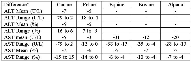 Modified Reference Intervals For ALT And AST Cornell University 