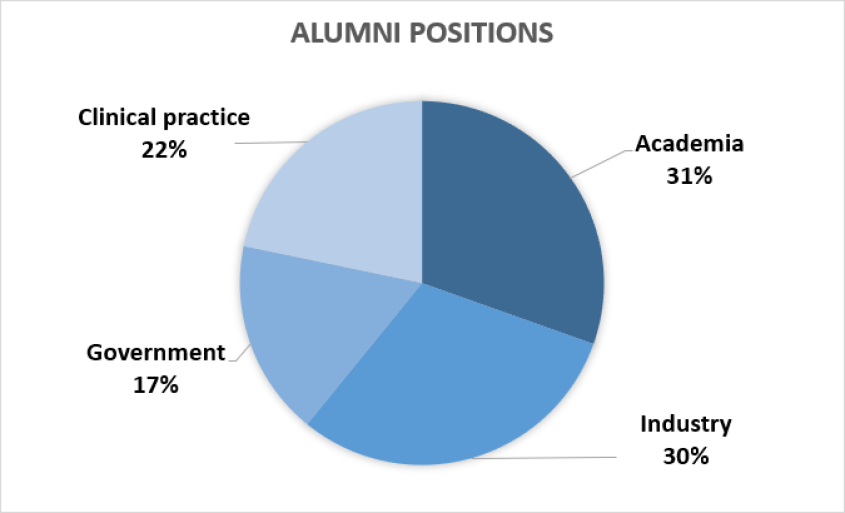 pie chart CD alumni career positions