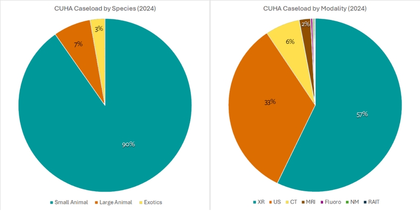 Pie charts showing caseload data by species and imaging modality